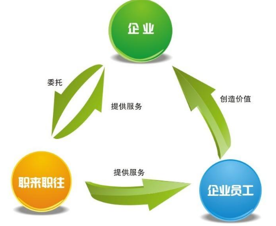 勞動派遣，勞務外包，人力資源外包別再傻傻分不清。