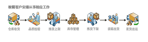 昆山倉儲物流外包優(yōu)勢
