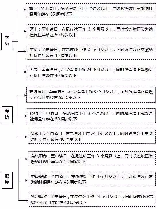 在昆山社保對(duì)它有什么影響！趕緊看，很重要