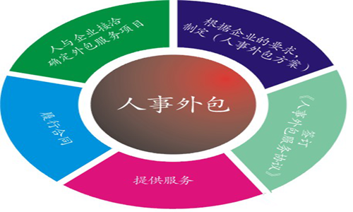 無錫人事勞務(wù)外包的優(yōu)勢(shì)有哪些